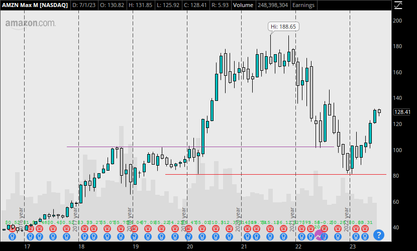 Two support lines are drawn on an AMZN monthly stock chart.